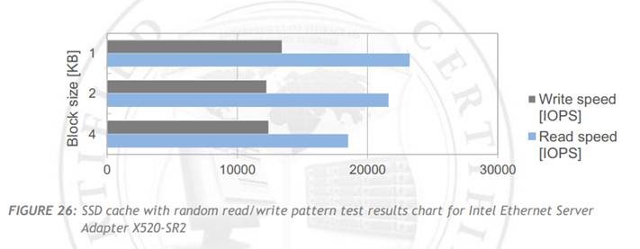 Igloo 2U-30T-Stor-10GSFP - SSD cache pattern test results